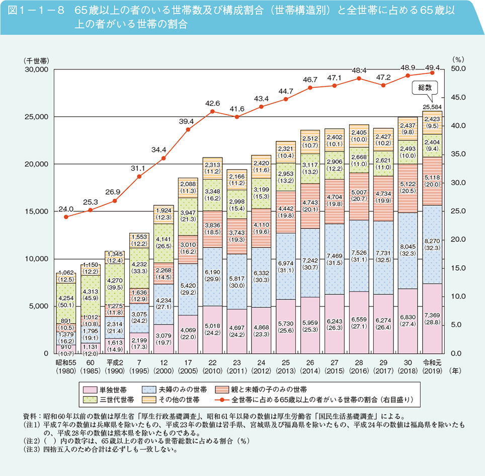 図1－1－8　65歳以上の者のいる世帯数及び構成割合（世帯構造別）と全世帯に占める65歳以上の者がいる世帯の割