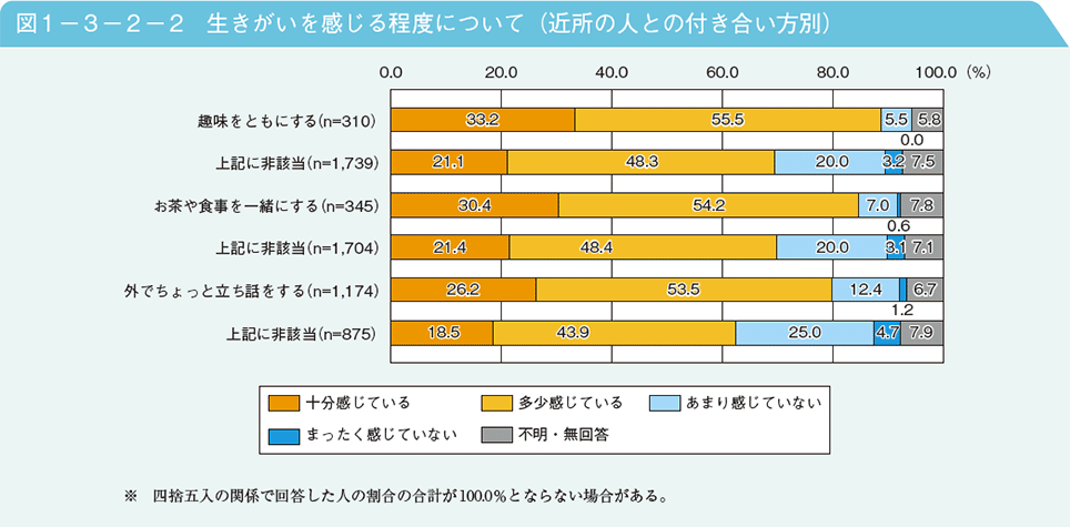 図1－3－2－2　生きがいを感じる程度について（近所の人との付き合い方別）