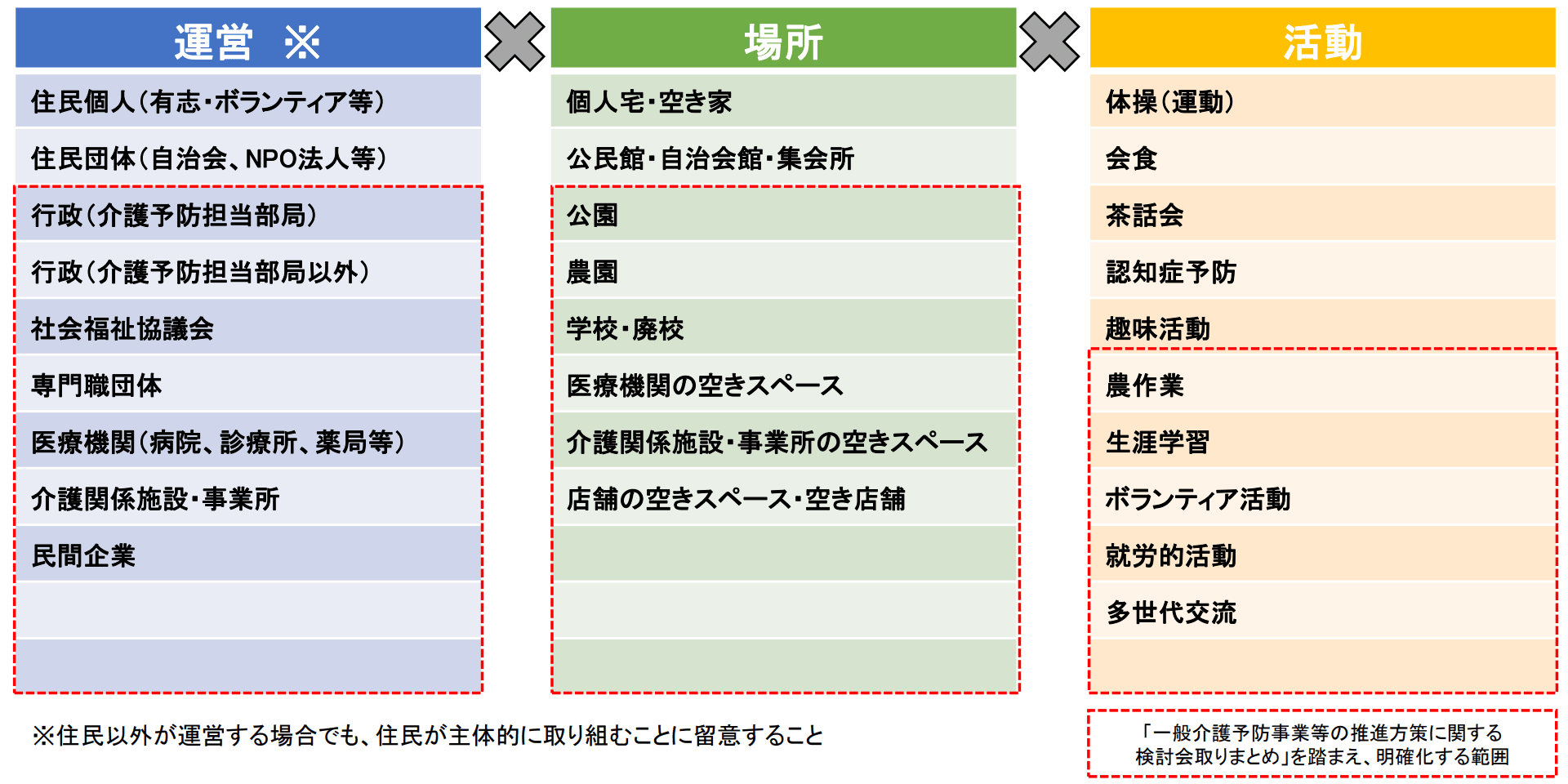 通いの場の類型化について