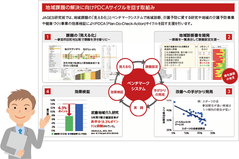 日本老年学的評価研究によるデータ分析